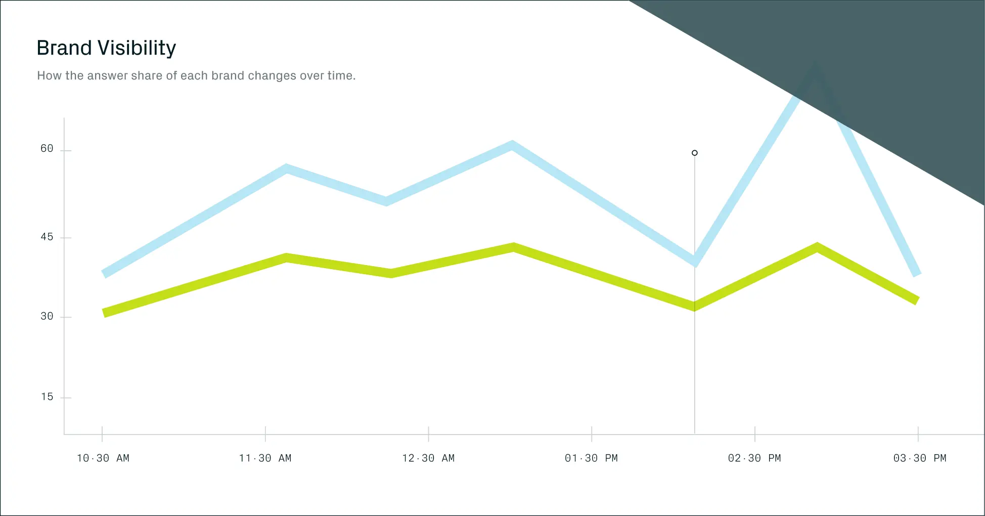 Gauge AI visibility platform dashboard preview
