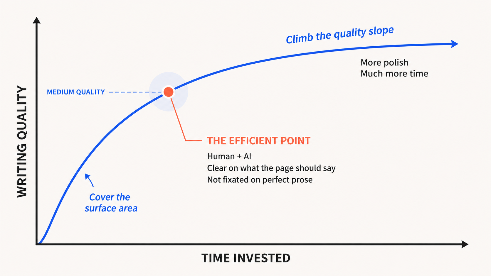 Write Medium-Quality Content